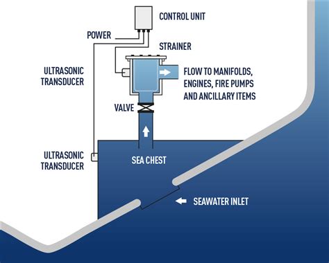 yacht seawater intake distribution box|Keep Your Bait Healthy with a Sea Chest .